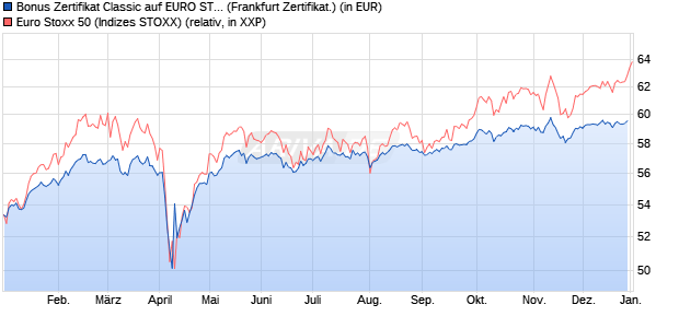 Bonus Zertifikat Classic auf EURO STOXX 50 [Soci&eacute;t. (WKN: SJ67RP) Chart