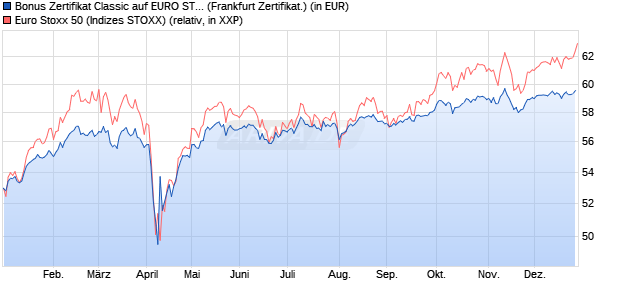 Bonus Zertifikat Classic auf EURO STOXX 50 [Soci&eacute;t. (WKN: SJ67RQ) Chart