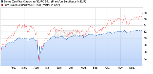 Bonus Zertifikat Classic auf EURO STOXX 50 [Soci&eacute;t. (WKN: SJ67R1) Chart