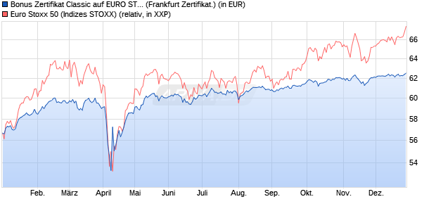 Bonus Zertifikat Classic auf EURO STOXX 50 [Soci&eacute;t. (WKN: SJ67R2) Chart
