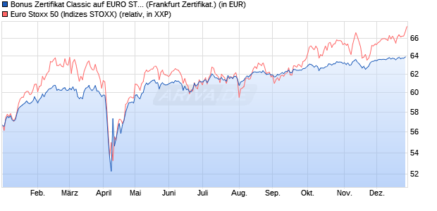 Bonus Zertifikat Classic auf EURO STOXX 50 [Soci&eacute;t. (WKN: SJ67R6) Chart