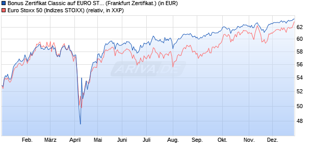 Bonus Zertifikat Classic auf EURO STOXX 50 [Soci&eacute;t. (WKN: SJ67R7) Chart