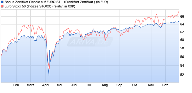 Bonus Zertifikat Classic auf EURO STOXX 50 [Soci&eacute;t. (WKN: SJ67R9) Chart