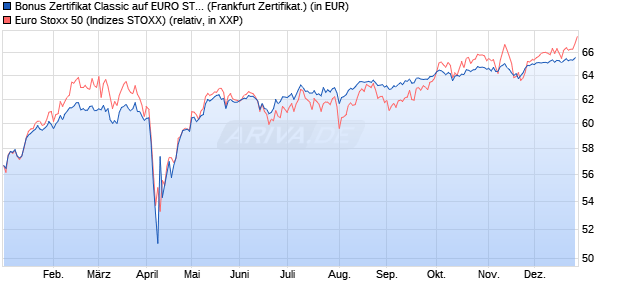 Bonus Zertifikat Classic auf EURO STOXX 50 [Soci&eacute;t. (WKN: SJ67SB) Chart