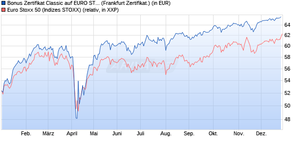 Bonus Zertifikat Classic auf EURO STOXX 50 [Soci&eacute;t. (WKN: SJ67SD) Chart