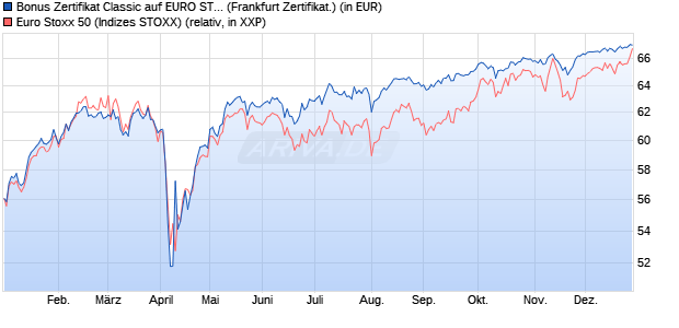 Bonus Zertifikat Classic auf EURO STOXX 50 [Soci&eacute;t. (WKN: SJ67SE) Chart