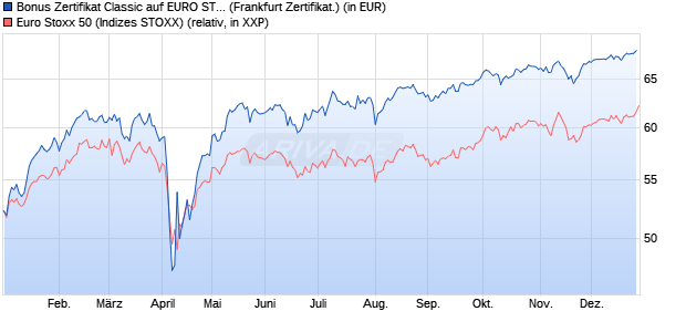 Bonus Zertifikat Classic auf EURO STOXX 50 [Soci&eacute;t. (WKN: SJ67SG) Chart