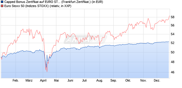 Capped Bonus Zertifikat auf EURO STOXX 50 [Soci&eacute;t. (WKN: SJ67UP) Chart