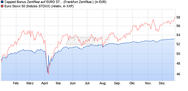 Capped Bonus Zertifikat auf EURO STOXX 50 [Soci&eacute;t. (WKN: SJ67UT) Chart