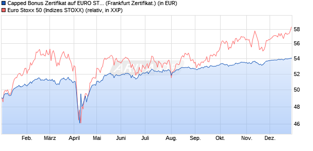 Capped Bonus Zertifikat auf EURO STOXX 50 [Soci&eacute;t. (WKN: SJ67UV) Chart