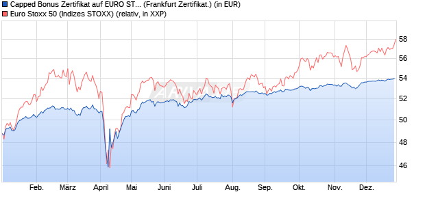 Capped Bonus Zertifikat auf EURO STOXX 50 [Soci&eacute;t. (WKN: SJ67UW) Chart