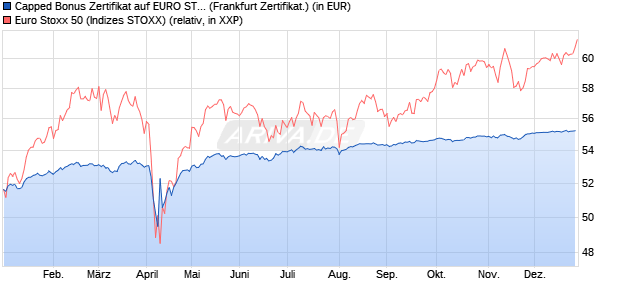 Capped Bonus Zertifikat auf EURO STOXX 50 [Soci&eacute;t. (WKN: SJ67UY) Chart