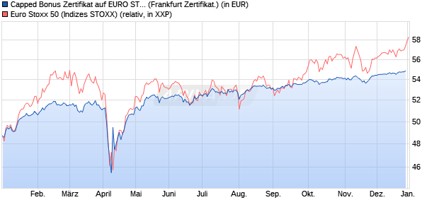 Capped Bonus Zertifikat auf EURO STOXX 50 [Soci&eacute;t. (WKN: SJ67U0) Chart