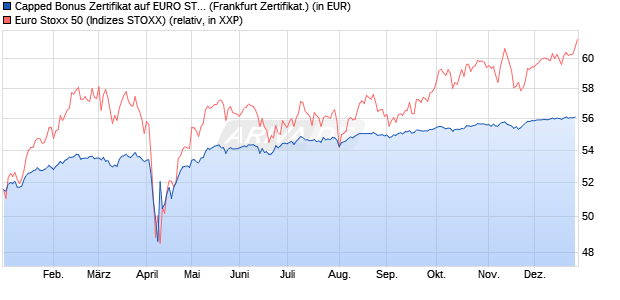 Capped Bonus Zertifikat auf EURO STOXX 50 [Soci&eacute;t. (WKN: SJ67U3) Chart