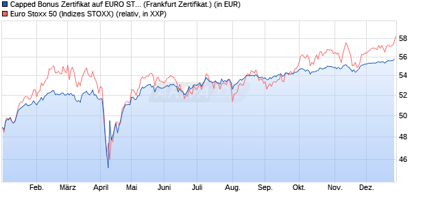 Capped Bonus Zertifikat auf EURO STOXX 50 [Soci&eacute;t. (WKN: SJ67U4) Chart