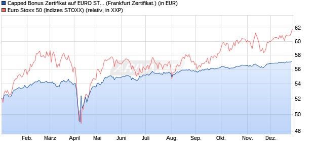 Capped Bonus Zertifikat auf EURO STOXX 50 [Soci&eacute;t. (WKN: SJ67U6) Chart