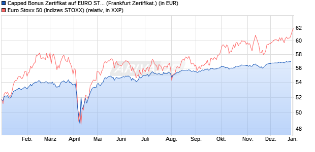 Capped Bonus Zertifikat auf EURO STOXX 50 [Soci&eacute;t. (WKN: SJ67U7) Chart