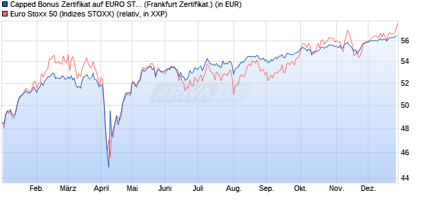 Capped Bonus Zertifikat auf EURO STOXX 50 [Soci&eacute;t. (WKN: SJ67U8) Chart