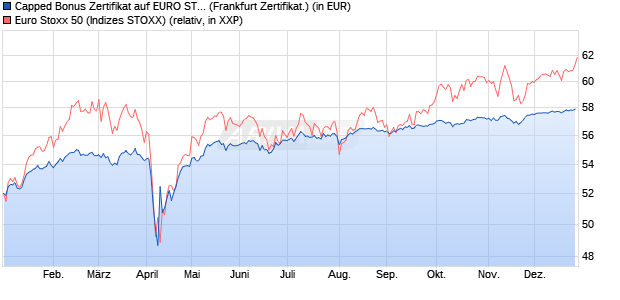 Capped Bonus Zertifikat auf EURO STOXX 50 [Soci&eacute;t. (WKN: SJ67U9) Chart