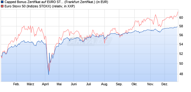 Capped Bonus Zertifikat auf EURO STOXX 50 [Soci&eacute;t. (WKN: SJ67VA) Chart