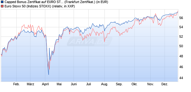 Capped Bonus Zertifikat auf EURO STOXX 50 [Soci&eacute;t. (WKN: SJ67VB) Chart
