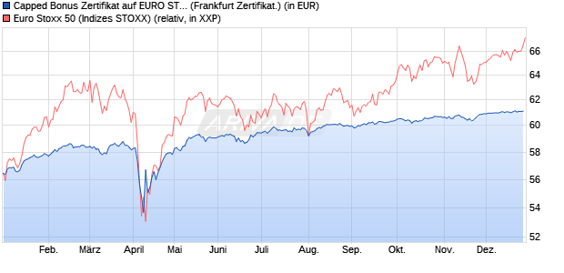 Capped Bonus Zertifikat auf EURO STOXX 50 [Soci&eacute;t. (WKN: SJ67VJ) Chart