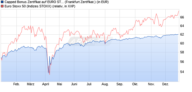 Capped Bonus Zertifikat auf EURO STOXX 50 [Soci&eacute;t. (WKN: SJ67VM) Chart