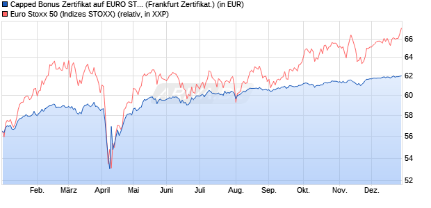 Capped Bonus Zertifikat auf EURO STOXX 50 [Soci&eacute;t. (WKN: SJ67VN) Chart