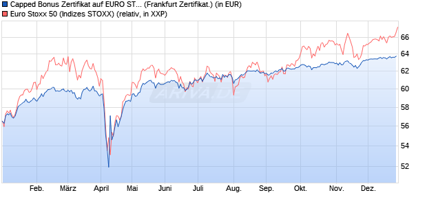 Capped Bonus Zertifikat auf EURO STOXX 50 [Soci&eacute;t. (WKN: SJ67VS) Chart