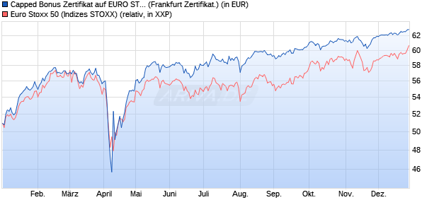 Capped Bonus Zertifikat auf EURO STOXX 50 [Soci&eacute;t. (WKN: SJ67VT) Chart