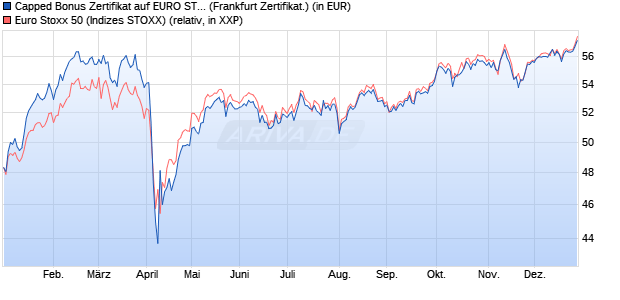 Capped Bonus Zertifikat auf EURO STOXX 50 [Soci&eacute;t. (WKN: SJ67VU) Chart
