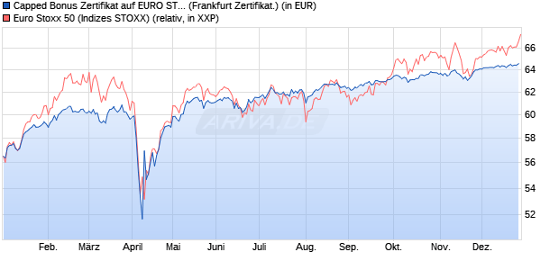 Capped Bonus Zertifikat auf EURO STOXX 50 [Soci&eacute;t. (WKN: SJ67VV) Chart