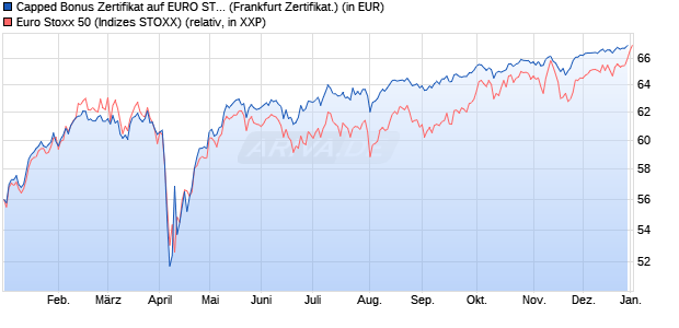 Capped Bonus Zertifikat auf EURO STOXX 50 [Soci&eacute;t. (WKN: SJ67VZ) Chart