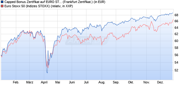 Capped Bonus Zertifikat auf EURO STOXX 50 [Soci&eacute;t. (WKN: SJ67V0) Chart