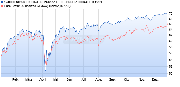 Capped Bonus Zertifikat auf EURO STOXX 50 [Soci&eacute;t. (WKN: SJ67V2) Chart