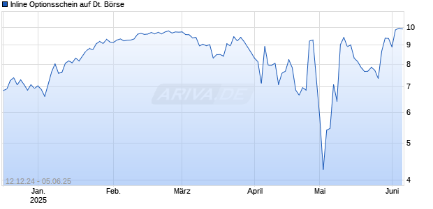 Inline Optionsschein auf Deutsche Börse [BNP Paribas Emissions- und Handelsges.] Chart