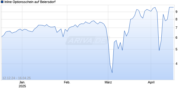 Inline Optionsschein auf Beiersdorf [BNP Paribas Emissions- und Handelsges.] Chart