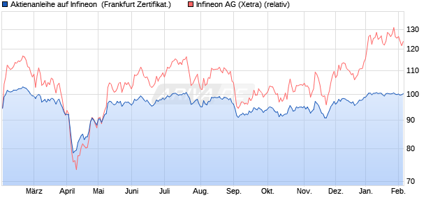 Aktienanleihe auf Infineon [DZ BANK AG] (WKN: DY07XR) Chart