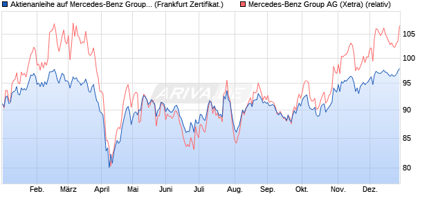 Aktienanleihe auf Mercedes-Benz Group [DZ BANK AG] (WKN: DY07XW) Chart