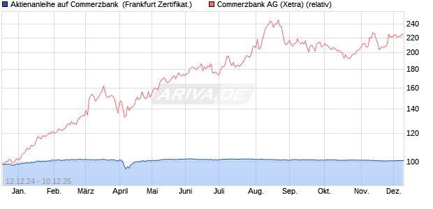 Aktienanleihe auf Commerzbank [DZ BANK AG] (WKN: DY07W6) Chart