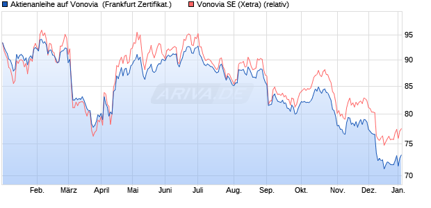 Aktienanleihe auf Vonovia [DZ BANK AG] (WKN: DY07Y0) Chart