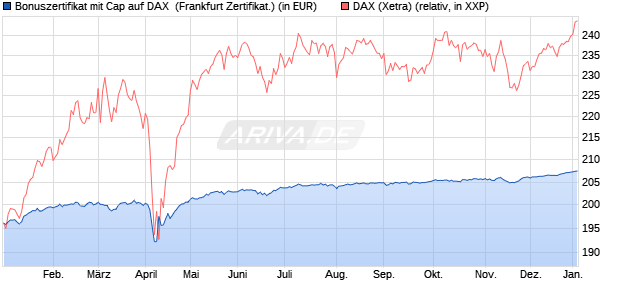 Bonuszertifikat mit Cap auf DAX [DZ BANK AG] (WKN: DY07TQ) Chart