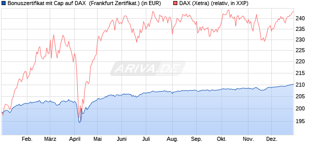Bonuszertifikat mit Cap auf DAX [DZ BANK AG] (WKN: DY07TR) Chart