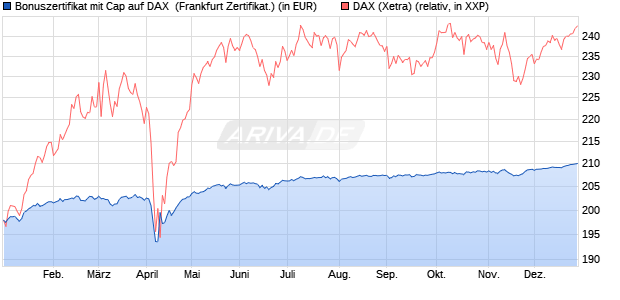 Bonuszertifikat mit Cap auf DAX [DZ BANK AG] (WKN: DY07TT) Chart