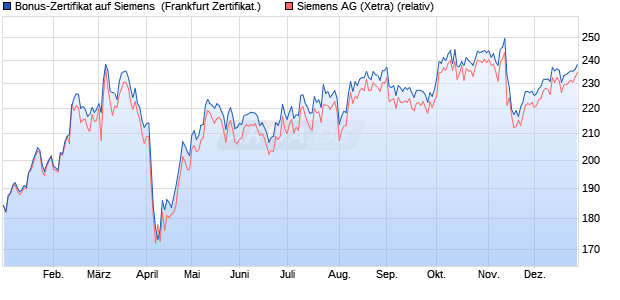 Bonus-Zertifikat auf Siemens [DZ BANK AG] (WKN: DY07VV) Chart