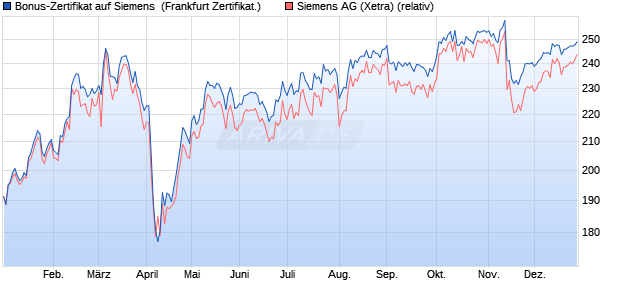 Bonus-Zertifikat auf Siemens [DZ BANK AG] (WKN: DY07VX) Chart
