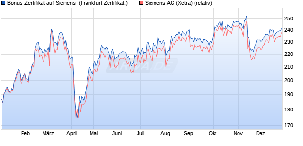 Bonus-Zertifikat auf Siemens [DZ BANK AG] (WKN: DY07VW) Chart
