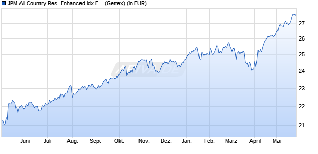 Performance des JPM All Country Res. Enhanced Idx Eqty Act. UCITS ETF USD d (WKN A40FFD, ISIN IE000JLILKH0)