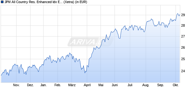 Performance des JPM All Country Res. Enhanced Idx Eqty Act. UCITS ETF USD d (WKN A40FFD, ISIN IE000JLILKH0)