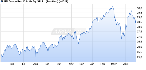 Performance des JPM Europe Res. Enh. Idx Eq. SRI Par. Al. Ac. UCITS ETF EURd (WKN A40BWP, ISIN IE000QOLLXO2)